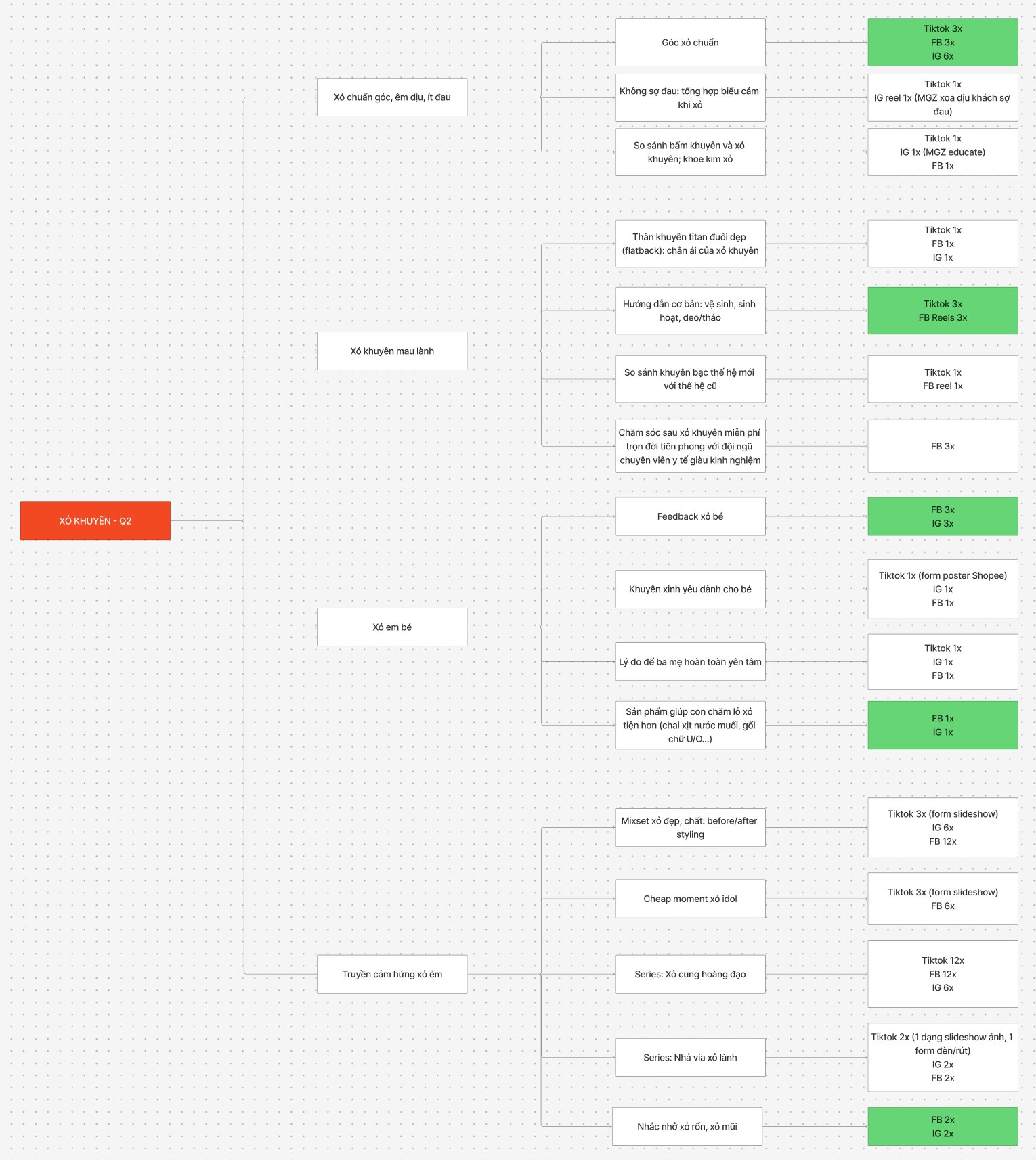Content Angles Tree — Mảng Xỏ Q2 2026
